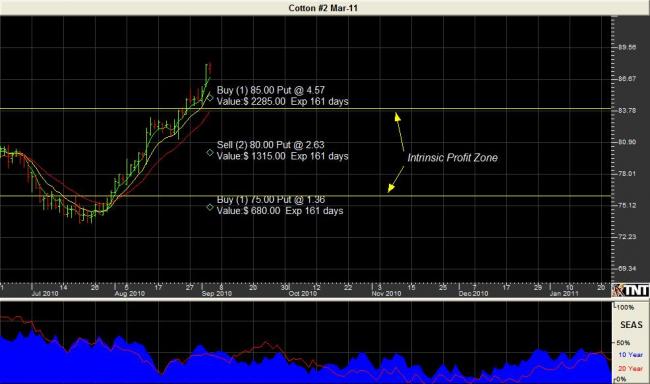 March Cotton Chart